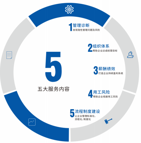 人力资源管理咨询 赋能企业管理升级与价值创造