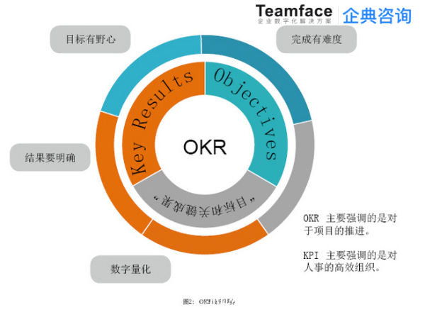 OKR与MBO 一字之差，却揭示了两种截然不同的管理哲学